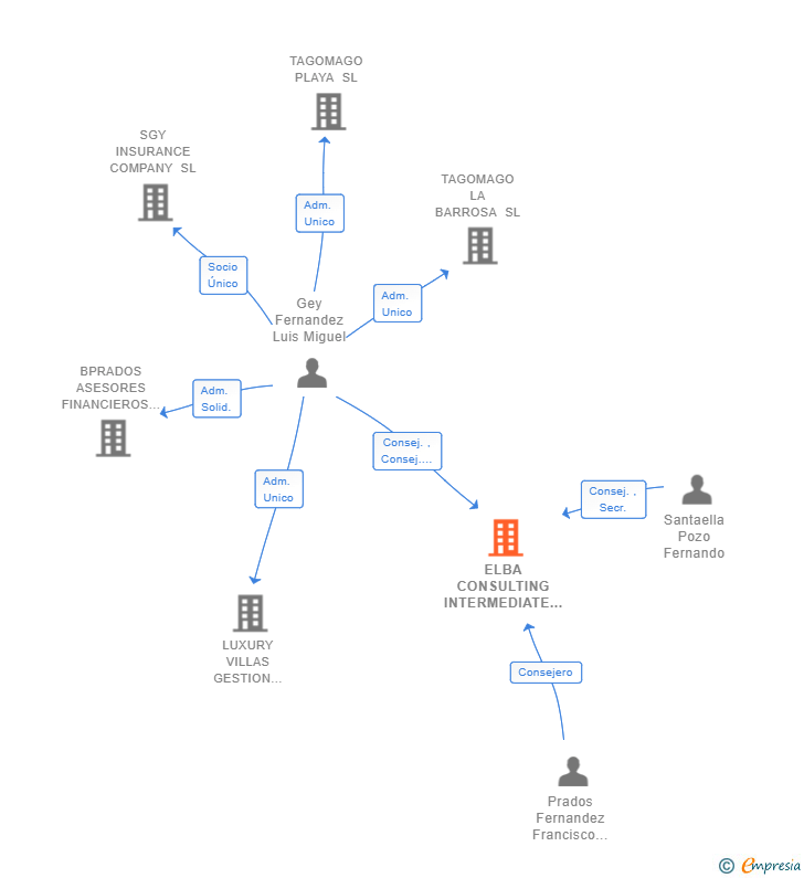 Vinculaciones societarias de ELBA CONSULTING INTERMEDIATE SL