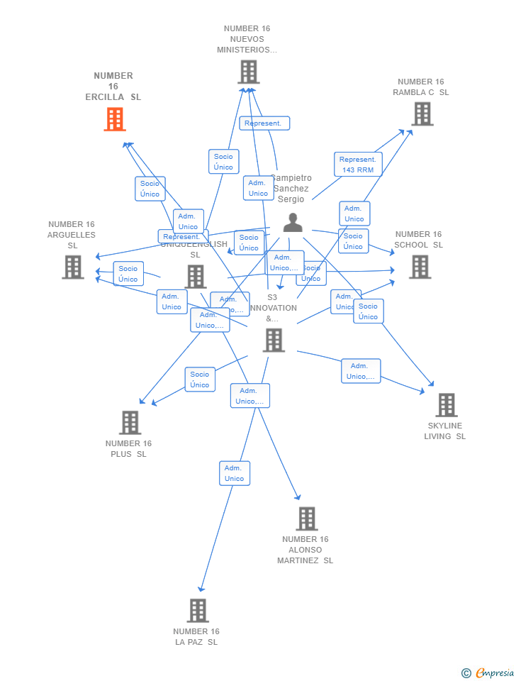 Vinculaciones societarias de NUMBER 16 ERCILLA SL