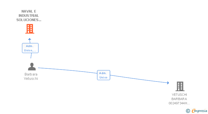 Vinculaciones societarias de NAVAL E INDUSTRIAL SOLUCIONES ADAPTADAS SL