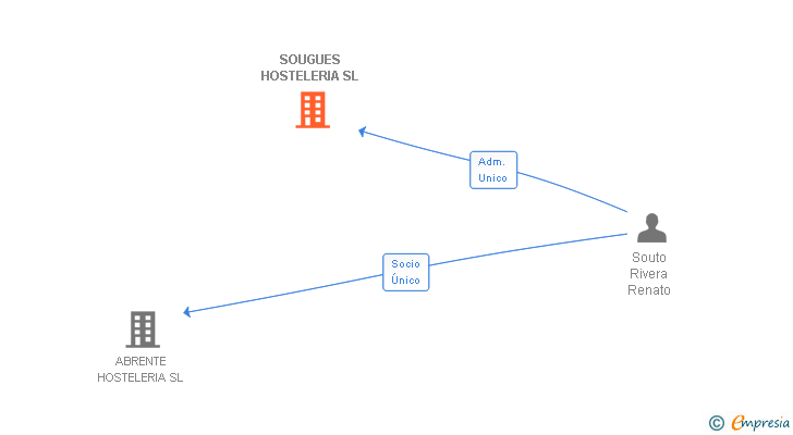 Vinculaciones societarias de SOUGUES HOSTELERIA SL