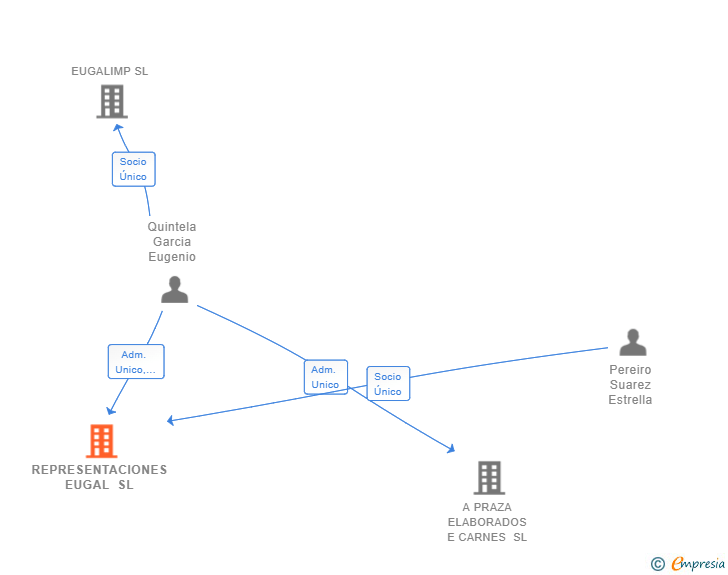 Vinculaciones societarias de REPRESENTACIONES EUGAL SL
