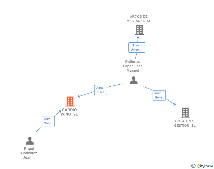 Vinculaciones societarias de CARDIO WIND SL