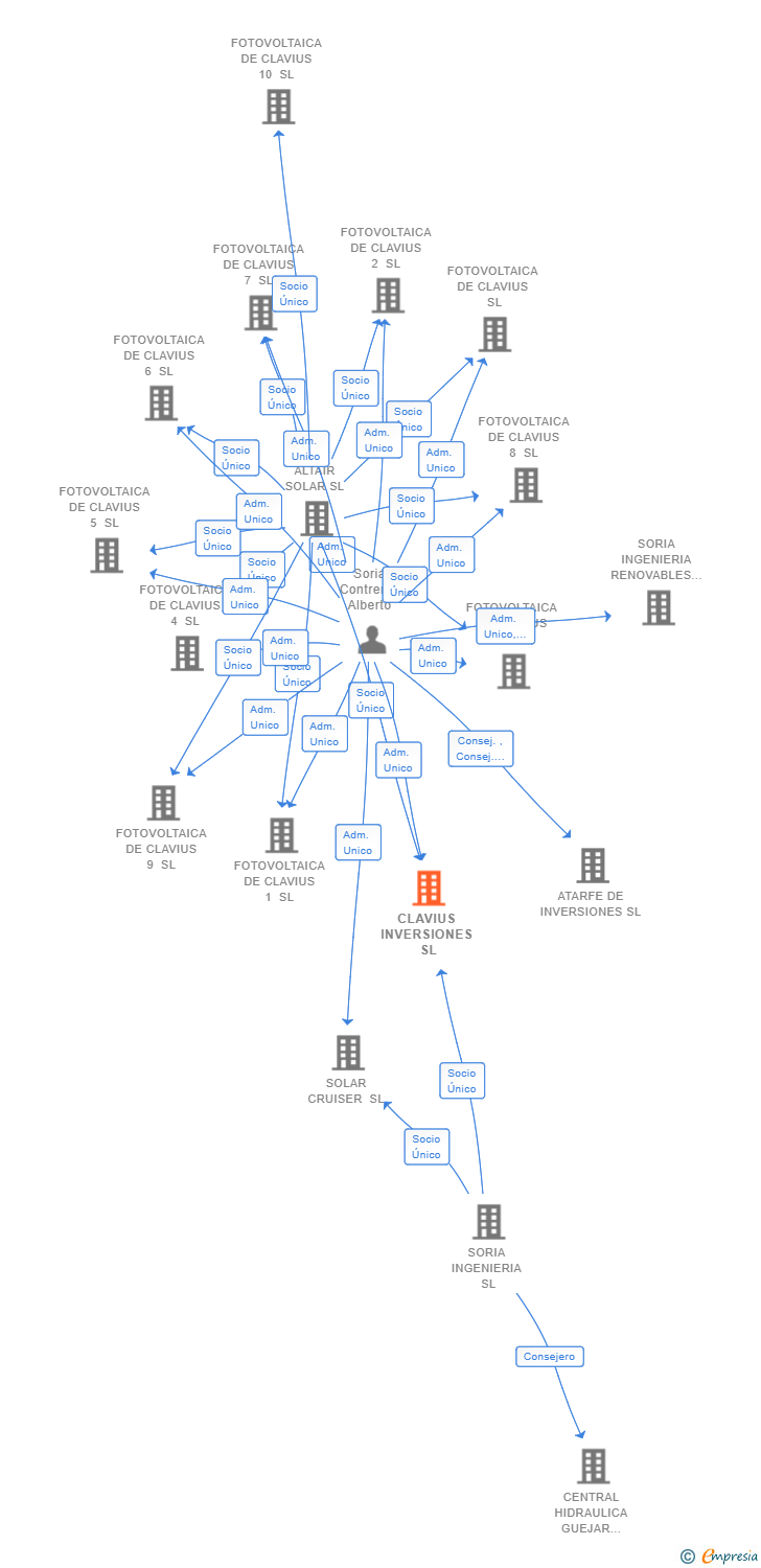 Vinculaciones societarias de CLAVIUS INVERSIONES SL