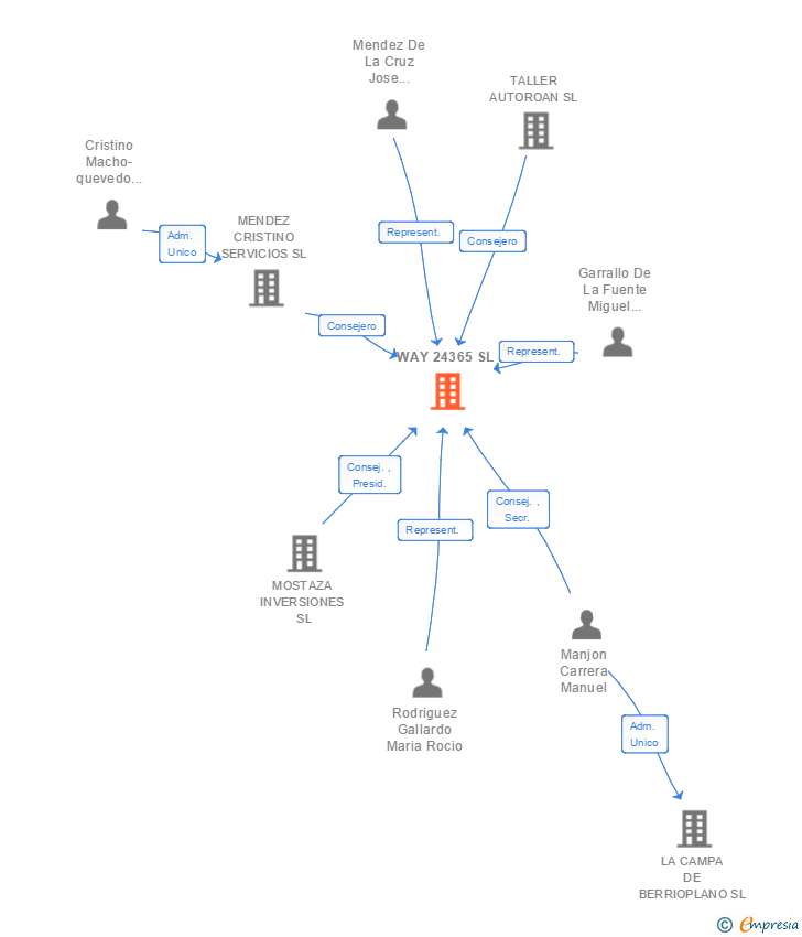 Vinculaciones societarias de WAY 24365 SL