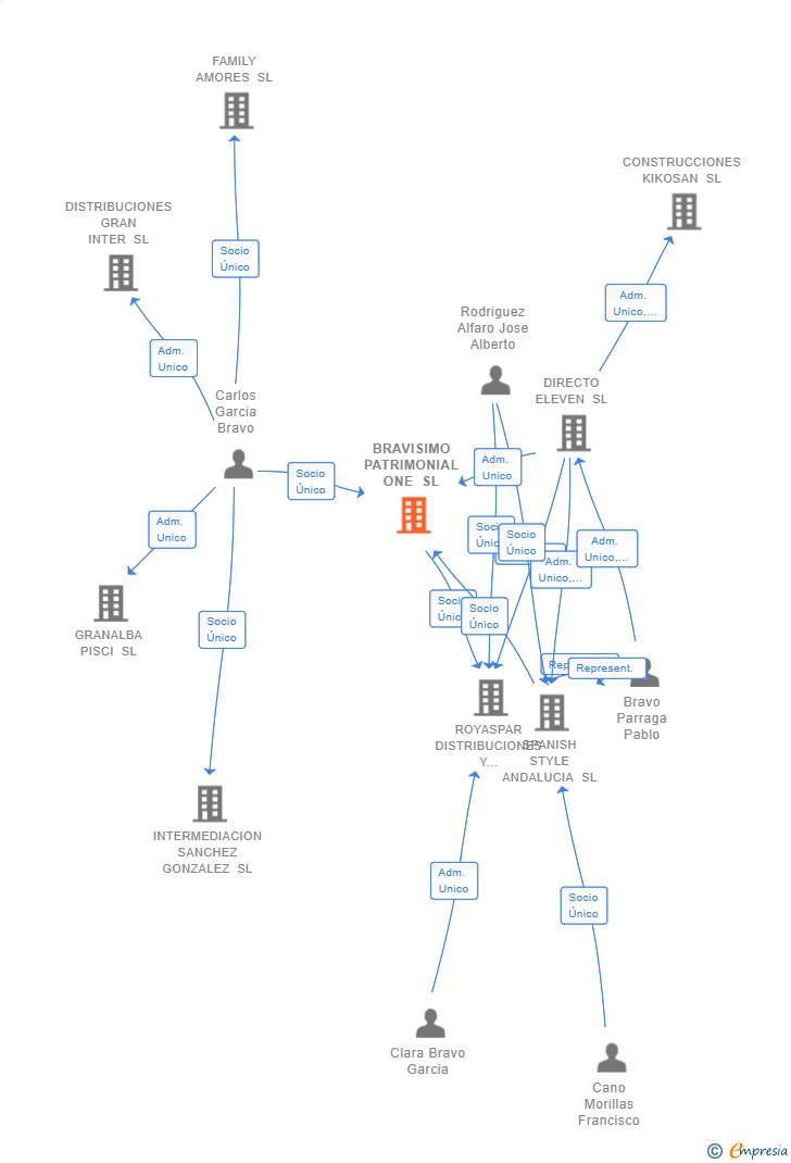 Vinculaciones societarias de BRAVISIMO PATRIMONIAL ONE SL