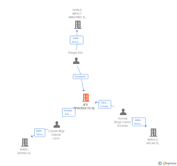 Vinculaciones societarias de SWISS BRANDS TRADING & SELLING SL