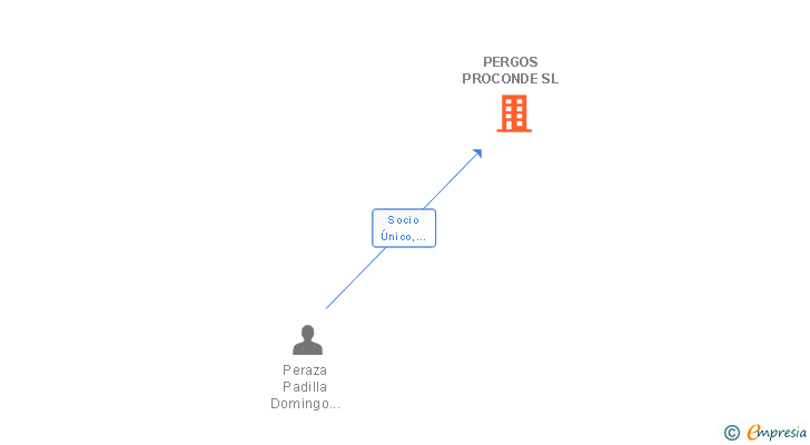 Vinculaciones societarias de TENEDIAS PEREZ SL