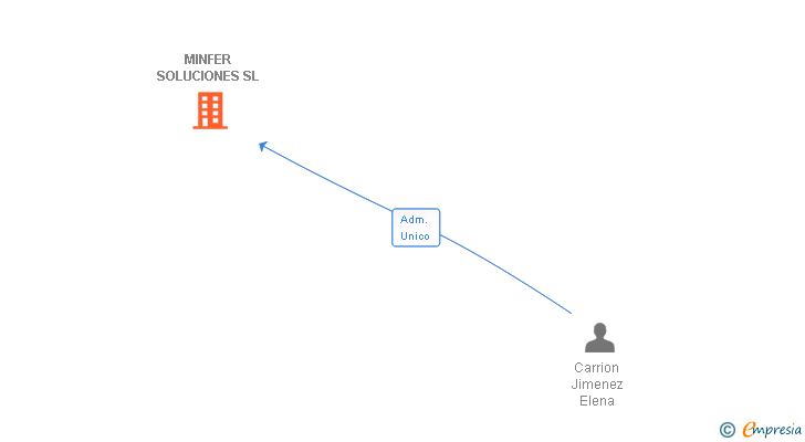 Vinculaciones societarias de MINFER SOLUCIONES SL
