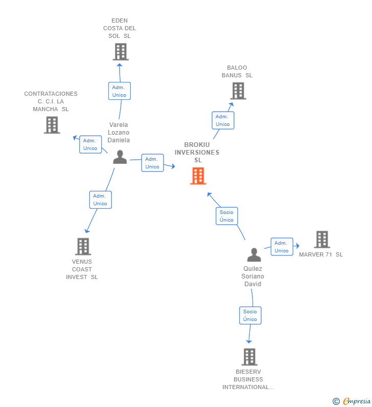 Vinculaciones societarias de BROKIU INVERSIONES SL