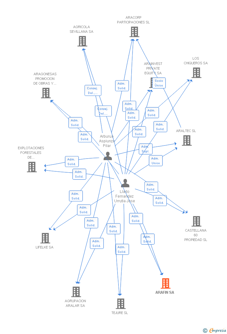 Vinculaciones societarias de ARAFIN SA