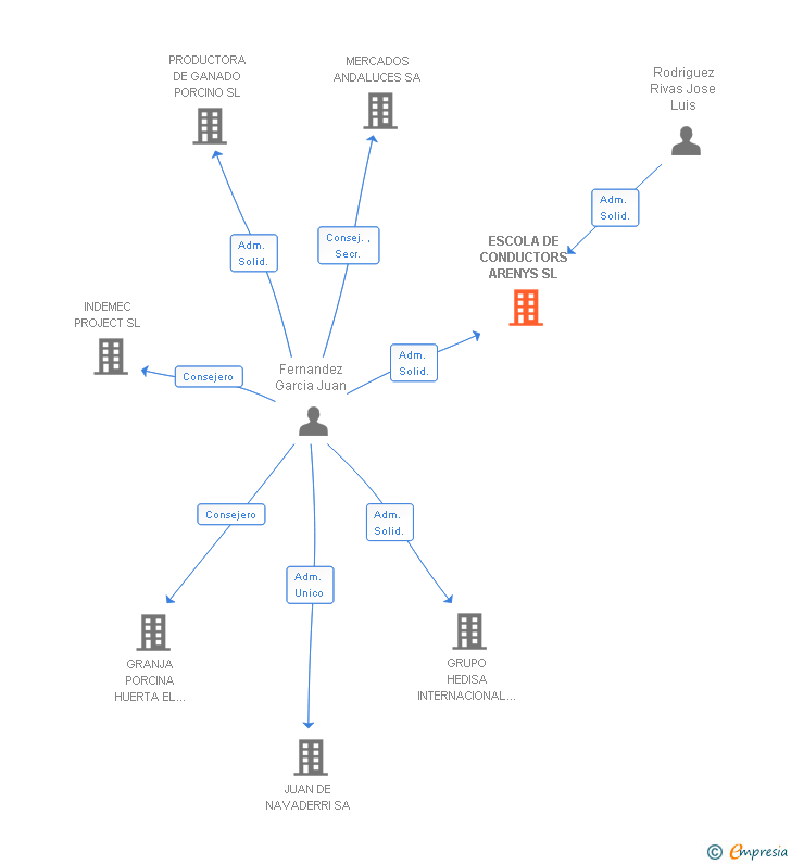 Vinculaciones societarias de ESCOLA DE CONDUCTORS ARENYS SL