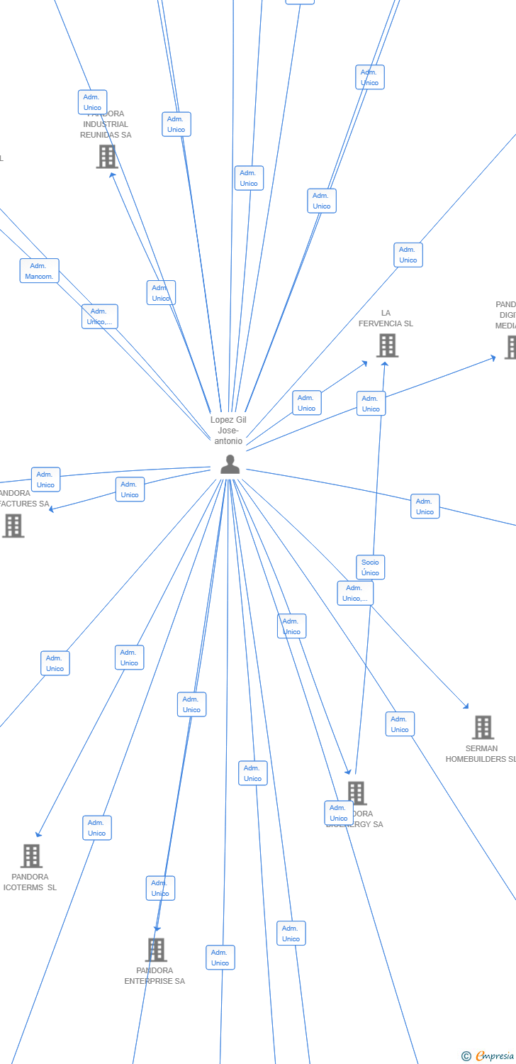 Vinculaciones societarias de PANDORA COMPRA VENTA INMUEBLES SL