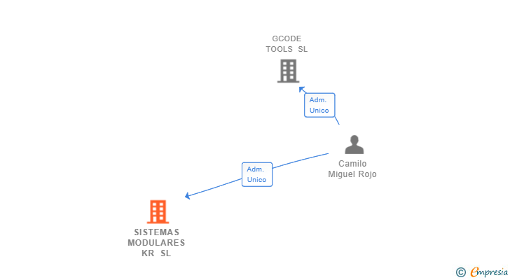Vinculaciones societarias de SISTEMAS MODULARES KR SL