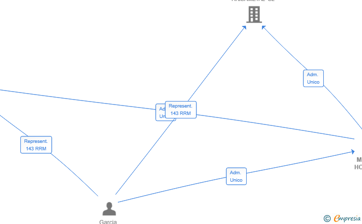 Vinculaciones societarias de METACORP HOLDING SL