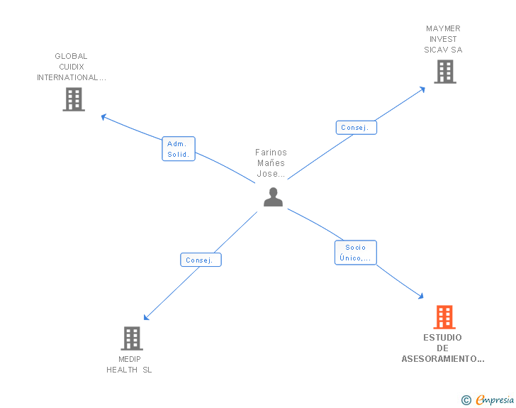 Vinculaciones societarias de ESTUDIO DE ASESORAMIENTO JOFARMA SL