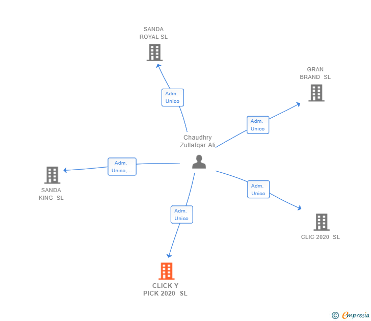 Vinculaciones societarias de CLICK Y PICK 2020 SL