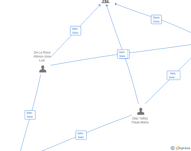 Vinculaciones societarias de DELAROSADIAZ INVERSIONES SL