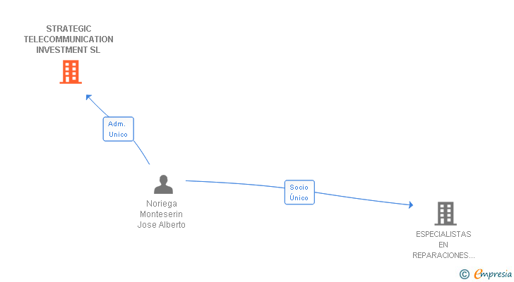Vinculaciones societarias de STRATEGIC TELECOMMUNICATION INVESTMENT SL