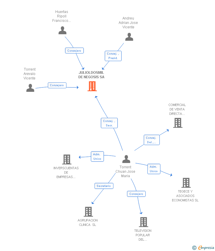 Vinculaciones societarias de JULIOLDOSMIL DE NEGOSIS SL