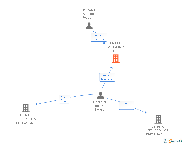 Vinculaciones societarias de UNIEM INVERSIONES Y ASOCIADOS SL