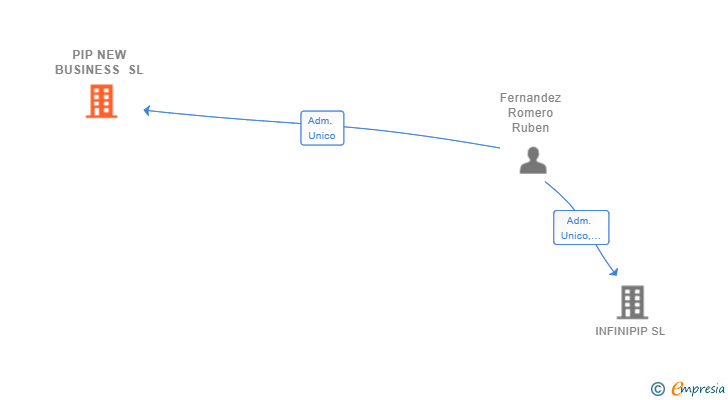 Vinculaciones societarias de PIP NEW BUSINESS SL