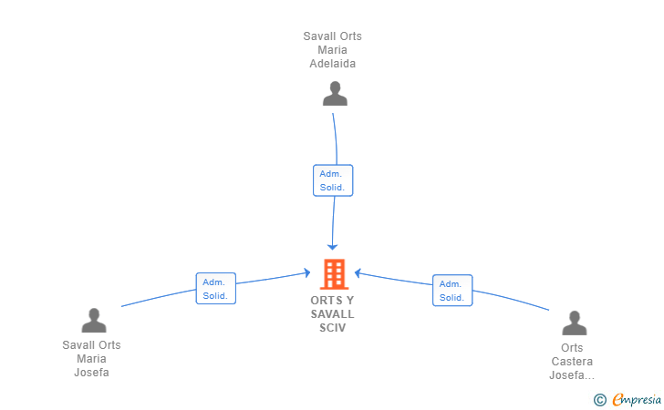 Vinculaciones societarias de ORTS Y SAVALL SCIV