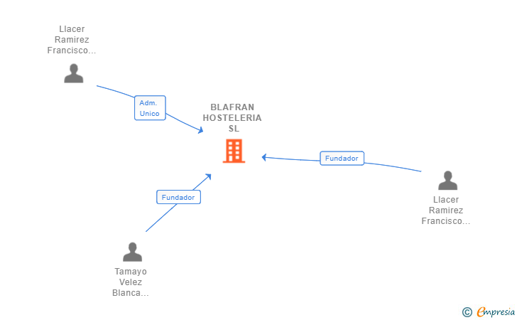 Vinculaciones societarias de BLAFRAN HOSTELERIA SL