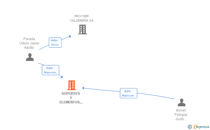 Vinculaciones societarias de SOPORTES Y ELEMENTOS DE UNION SL