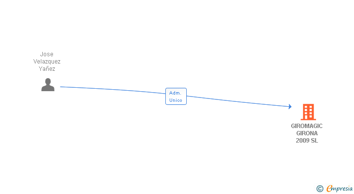 Vinculaciones societarias de GIROMAGIC GIRONA 2009 SL