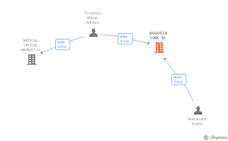 Vinculaciones societarias de AUGUSTA LINK SL