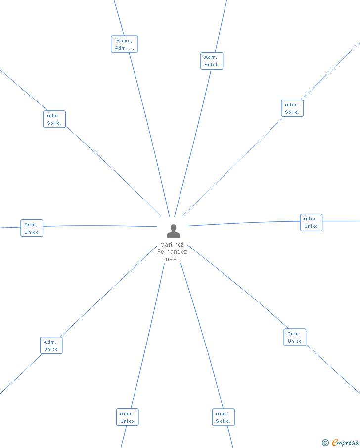 Vinculaciones societarias de DAMASQUINA DISEÑOS SL