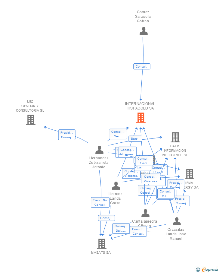 Vinculaciones societarias de INTERNACIONAL HISPACOLD SA