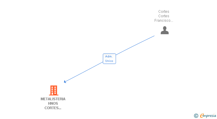 Vinculaciones societarias de METALISTERIA HNOS CORTES 2005 SL