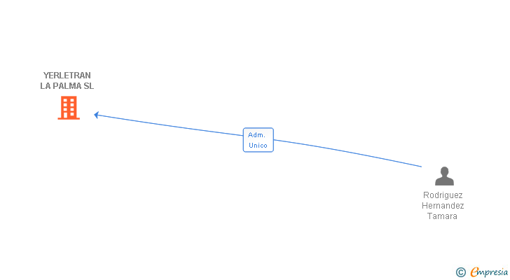 Vinculaciones societarias de YERLETRAN LA PALMA SL