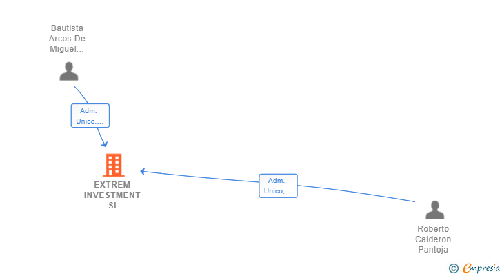 Vinculaciones societarias de EXTREM INVESTMENT SL