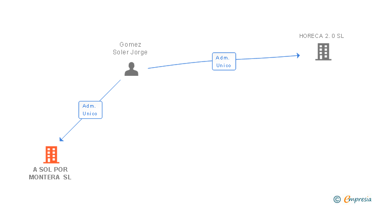 Vinculaciones societarias de A SOL POR MONTERA SL
