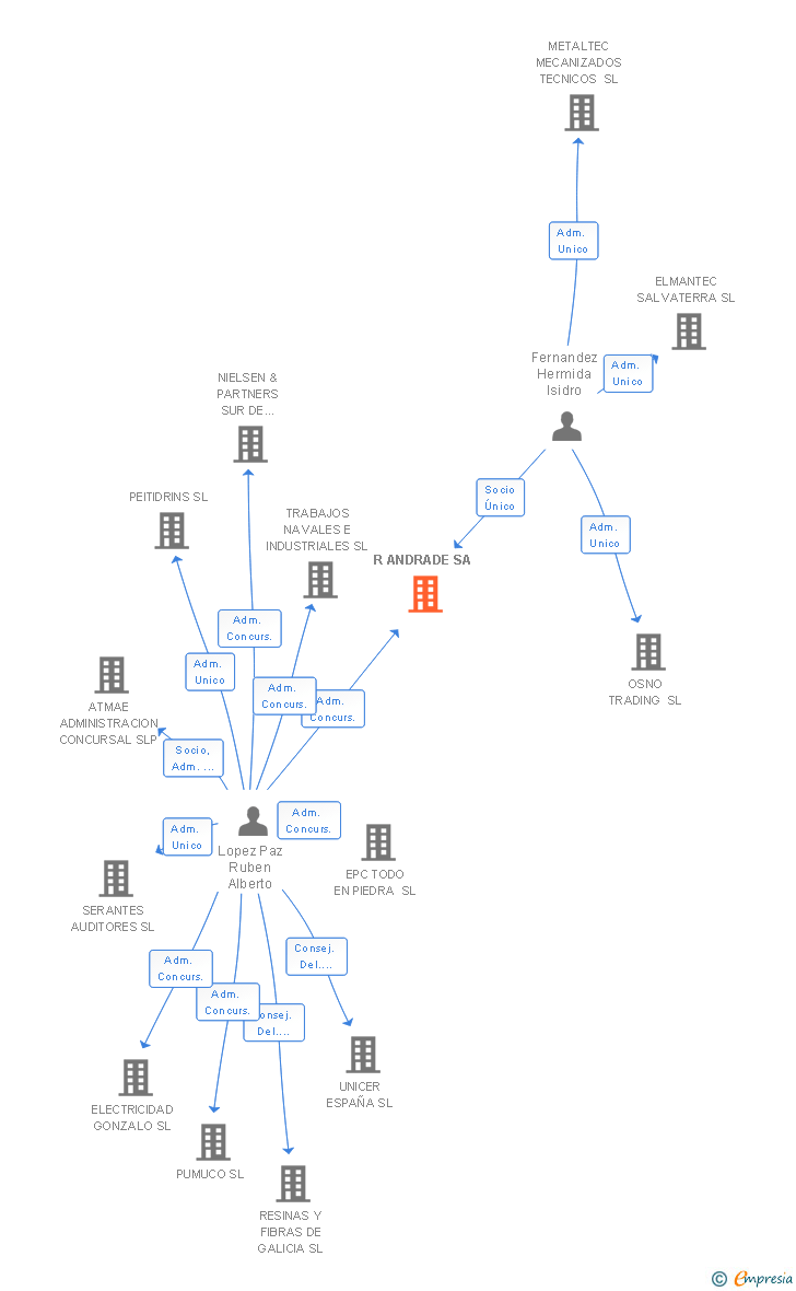 Vinculaciones societarias de R ANDRADE SA