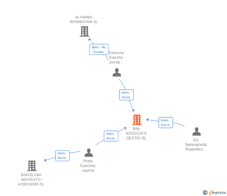 Vinculaciones societarias de BAA ADVOCATS GESTIO SL