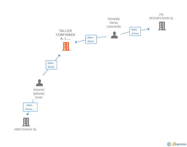 Vinculaciones societarias de TALLER CONFIANZA A.L. SPORT SL