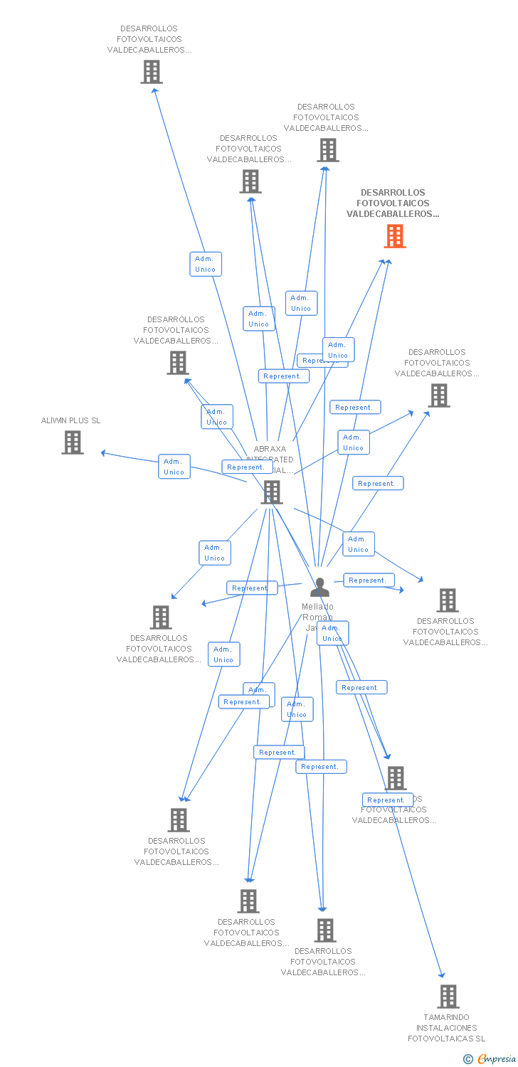 Vinculaciones societarias de DESARROLLOS FOTOVOLTAICOS VALDECABALLEROS 3 SL