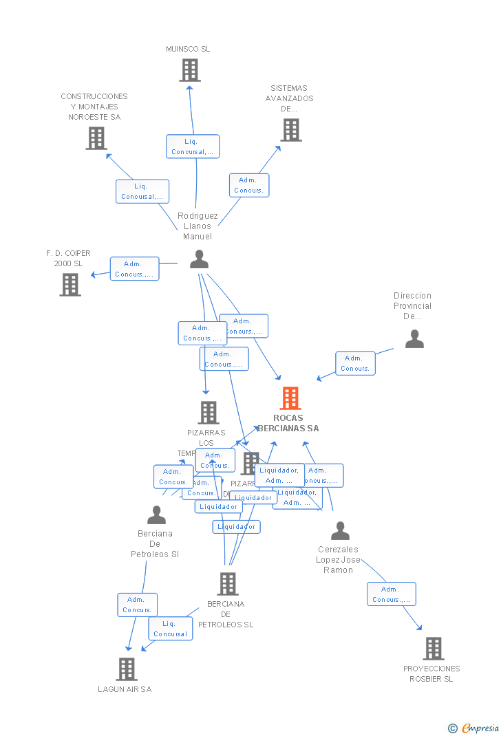 Vinculaciones societarias de ROCAS BERCIANAS SA (EXTINGUIDA)