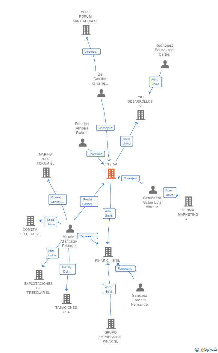 Vinculaciones societarias de C 15 SA