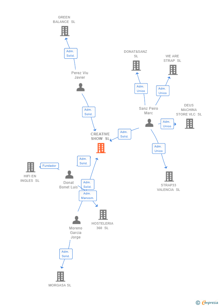 Vinculaciones societarias de CREATIVE SHOW SL