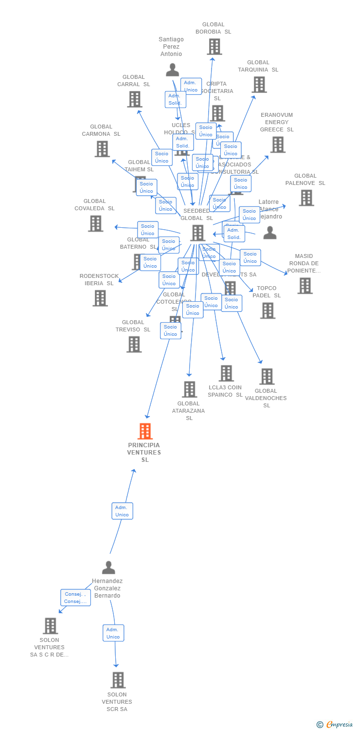 Vinculaciones societarias de PRINCIPIA VENTURES SL