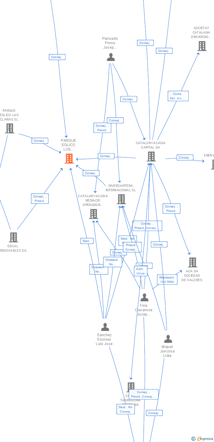 Vinculaciones societarias de PARQUE EOLICO LOS PEDREROS SL