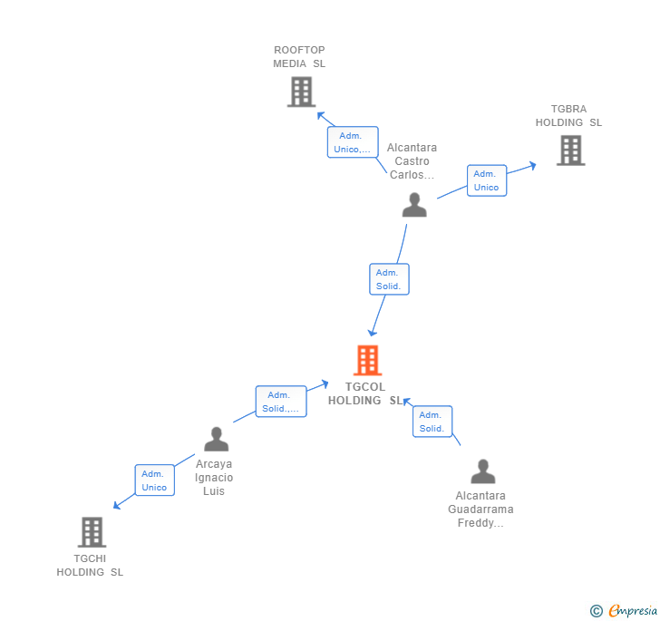 Vinculaciones societarias de TGCOL HOLDING SL