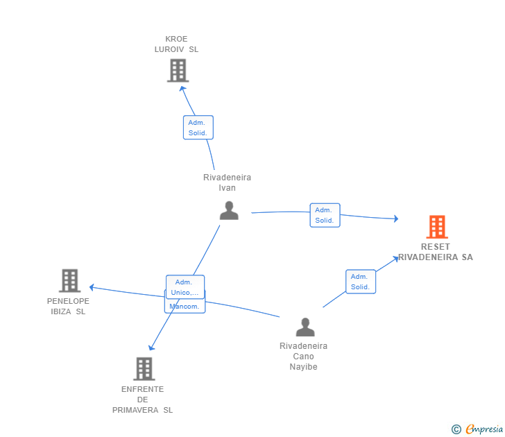 Vinculaciones societarias de RESET RIVADENEIRA SA