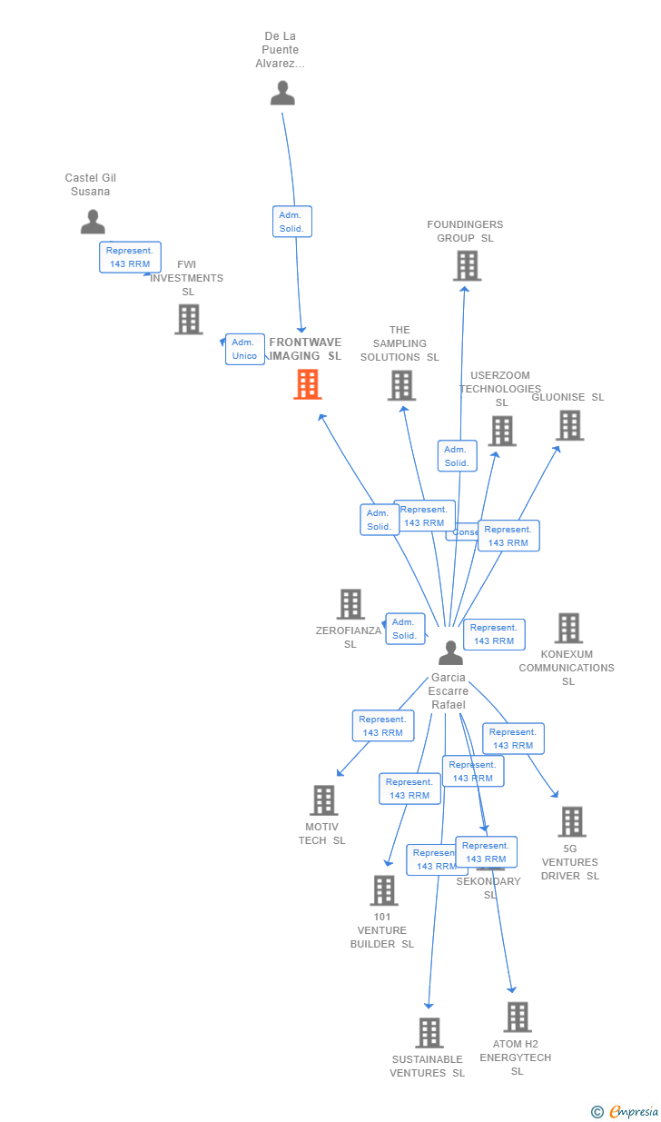 Vinculaciones societarias de FRONTWAVE IMAGING SL