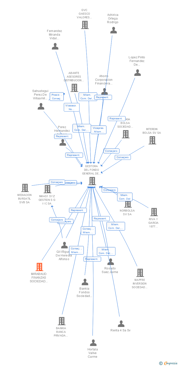 Vinculaciones societarias de MIRABAUD FINANZAS SOCIEDAD DE VALORES SA