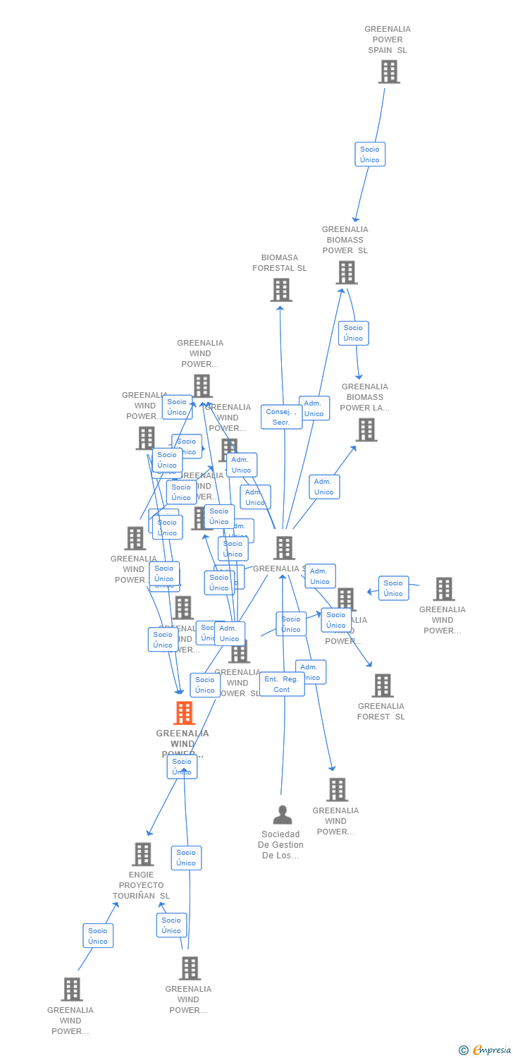 Vinculaciones societarias de GREENALIA WIND POWER BUSTELO SL